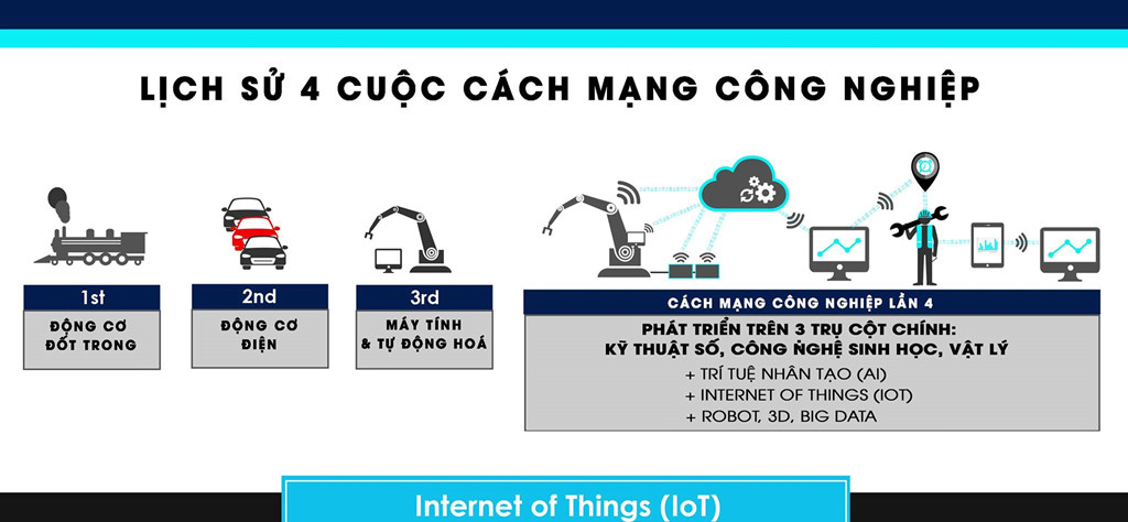 CÃ¡c cuá»c CÃ¡ch máº¡ng CÃ´ng nghiá»p con ngÆ°á»i ÄÃ£ tráº£i qua 